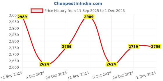tatacliq.com Calvin Klein Black Cotton Slim Fit Printed T-Shirt calvin klein Price History Graph from 11 Sep 2025 to 30 Nov 2025