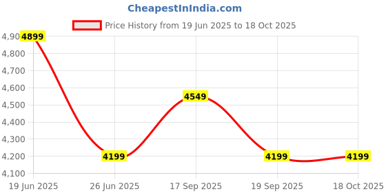 tatacliq.com CALVIN KLEIN Black Cotton Sweatshirt calvin klein Price History Graph from 19 Jun 2025 to 18 Oct 2025