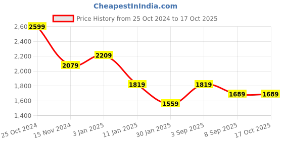 tatacliq.com CALVIN KLEIN Black Cotton Top calvin klein Price History Graph from 25 Oct 2024 to 16 Oct 2025