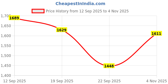 tatacliq.com CALVIN KLEIN Black Cotton Top calvin klein Price History Graph from 12 Sep 2025 to 22 Sep 2025