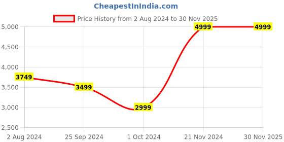 tatacliq.com Calvin Klein Black Hardware Medium Bi-Fold Wallet calvin klein Price History Graph from 2 Aug 2024 to 29 Nov 2025