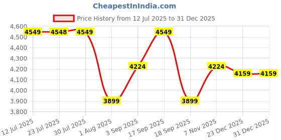 tatacliq.com CALVIN KLEIN Black Hobo Bag calvin klein Price History Graph from 12 Jul 2025 to 31 Dec 2025