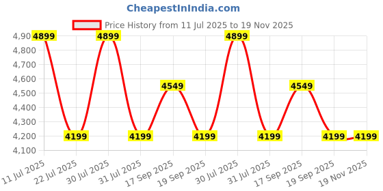 tatacliq.com CALVIN KLEIN Black Hobo Bag calvin klein Price History Graph from 11 Jul 2025 to 19 Nov 2025