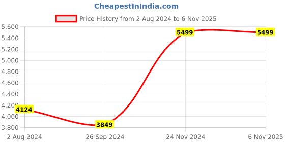 tatacliq.com CALVIN KLEIN Black Leather Wallet calvin klein Price History Graph from 2 Aug 2024 to 6 Nov 2025