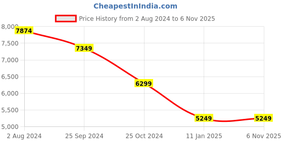 tatacliq.com CALVIN KLEIN Black Leather Zip Around Wallet calvin klein Price History Graph from 2 Aug 2024 to 3 Nov 2025