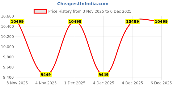 tatacliq.com CALVIN KLEIN Black Logo Backpack calvin klein Price History Graph from 3 Nov 2025 to 4 Dec 2025