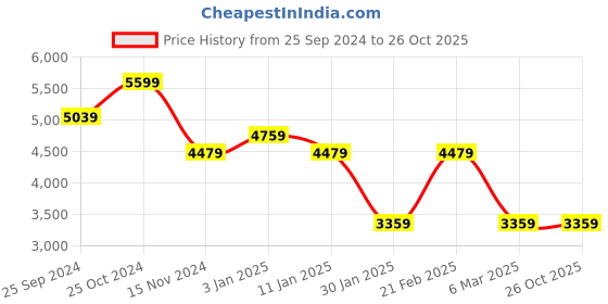 tatacliq.com CALVIN KLEIN Black Logo Bi Fold Wallet calvin klein Price History Graph from 25 Sep 2024 to 26 Oct 2025