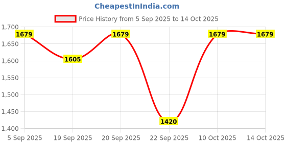 tatacliq.com calvin klein jeans Calvin Klein Black Logo Regular Fit Briefs calvin klein jeans Price History Graph from 5 Sep 2025 to 14 Oct 2025