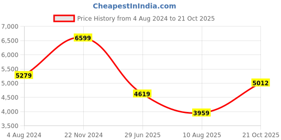 tatacliq.com Calvin Klein Black Logo Regular Fit Hoodie calvin klein Price History Graph from 4 Aug 2024 to 21 Oct 2025