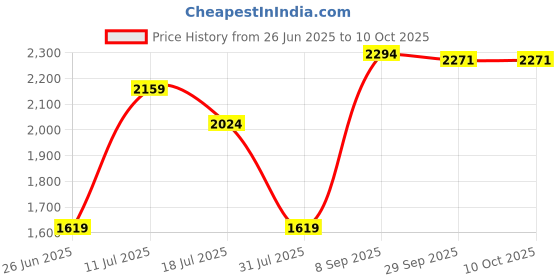 tatacliq.com CALVIN KLEIN Black Low Rise Trunk - Pack Of 3 calvin klein Price History Graph from 26 Jun 2025 to 9 Oct 2025