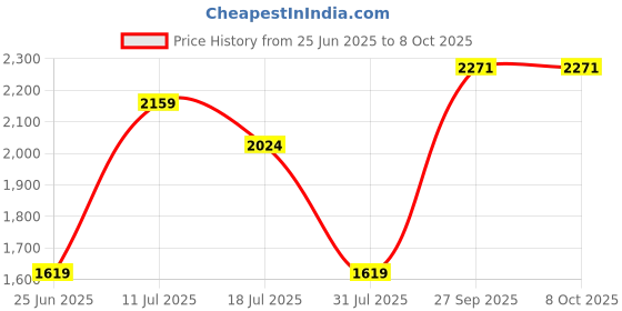 tatacliq.com CALVIN KLEIN Black Low Rise Trunk - Pack Of 3 calvin klein Price History Graph from 25 Jun 2025 to 8 Oct 2025