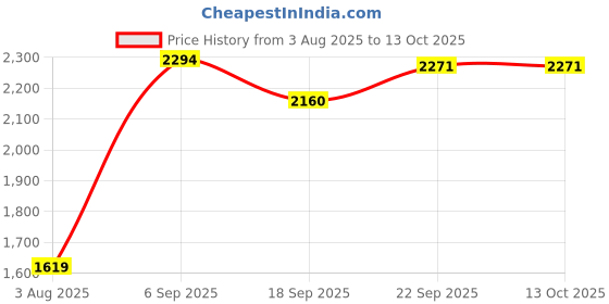 tatacliq.com CALVIN KLEIN Black Low Rise Trunk - Pack Of 3 calvin klein Price History Graph from 3 Aug 2025 to 13 Oct 2025