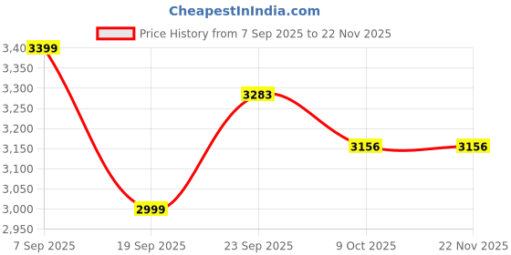 tatacliq.com CALVIN KLEIN Black Low Rise Trunk - Pack Of 3 calvin klein Price History Graph from 7 Sep 2025 to 22 Nov 2025