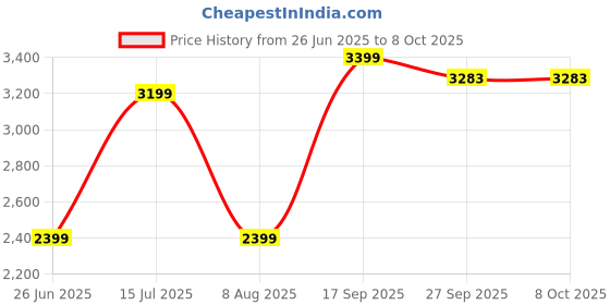 tatacliq.com CALVIN KLEIN Black Low Rise Trunks - Pack Of 3 calvin klein Price History Graph from 26 Jun 2025 to 8 Oct 2025