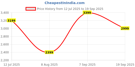 tatacliq.com CALVIN KLEIN Black Low Rise Trunks - Pack Of 3 calvin klein Price History Graph from 12 Jul 2025 to 19 Sep 2025