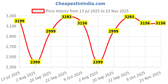 tatacliq.com CALVIN KLEIN Black Low Rise Trunks - Pack Of 3 calvin klein Price History Graph from 13 Jul 2025 to 23 Nov 2025