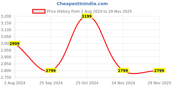 tatacliq.com Calvin Klein Black Medium Card Case calvin klein Price History Graph from 2 Aug 2024 to 29 Nov 2025