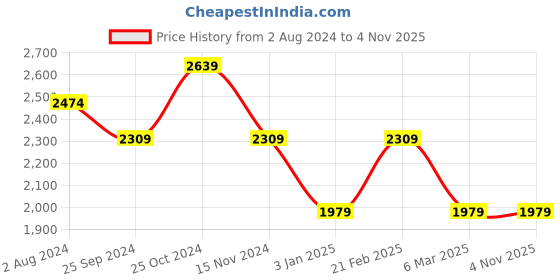 tatacliq.com Calvin Klein Black Medium Card Case calvin klein Price History Graph from 2 Aug 2024 to 2 Nov 2025