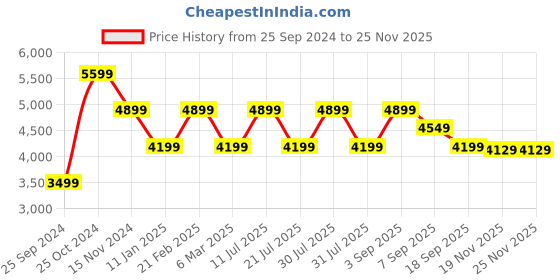 tatacliq.com Calvin Klein Black Medium Cross Body Bag calvin klein Price History Graph from 25 Sep 2024 to 24 Nov 2025