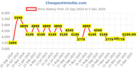 tatacliq.com Calvin Klein Black Medium Cross Body Bag calvin klein Price History Graph from 25 Sep 2024 to 5 Dec 2025