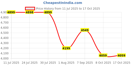 tatacliq.com Calvin Klein Black Medium Shoulder Bag calvin klein Price History Graph from 11 Jul 2025 to 16 Oct 2025