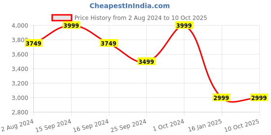 tatacliq.com Calvin Klein Black Medium Wallet calvin klein Price History Graph from 2 Aug 2024 to 9 Oct 2025