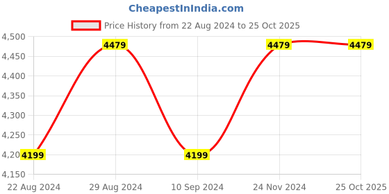 tatacliq.com Calvin Klein Black Medium Wallet calvin klein Price History Graph from 22 Aug 2024 to 25 Oct 2025