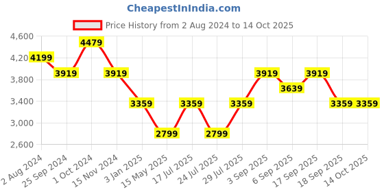 tatacliq.com Calvin Klein Black Medium Wallet calvin klein Price History Graph from 2 Aug 2024 to 14 Oct 2025