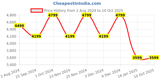 tatacliq.com Calvin Klein Black Medium Wallet calvin klein Price History Graph from 2 Aug 2024 to 10 Oct 2025