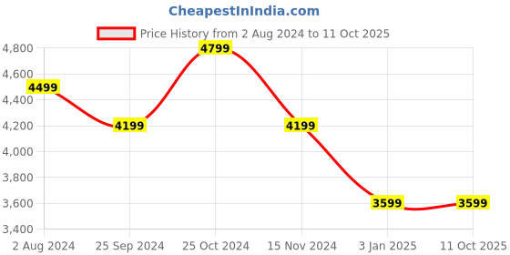 tatacliq.com Calvin Klein Black Medium Wallet calvin klein Price History Graph from 2 Aug 2024 to 10 Oct 2025