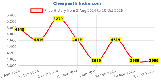 tatacliq.com Calvin Klein Black Medium Wallet calvin klein Price History Graph from 2 Aug 2024 to 9 Oct 2025