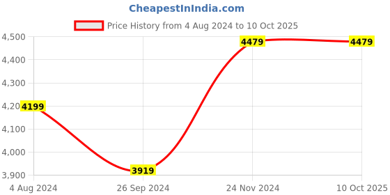 tatacliq.com Calvin Klein Black Medium Wallet calvin klein Price History Graph from 4 Aug 2024 to 9 Oct 2025