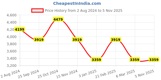 tatacliq.com Calvin Klein Black Medium Wallet calvin klein Price History Graph from 2 Aug 2024 to 5 Nov 2025