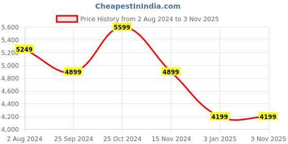 tatacliq.com Calvin Klein Black Medium Wallet calvin klein Price History Graph from 2 Aug 2024 to 3 Nov 2025