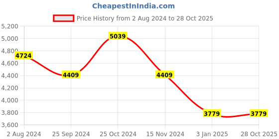 tatacliq.com Calvin Klein Black Medium Wallet calvin klein Price History Graph from 2 Aug 2024 to 28 Oct 2025