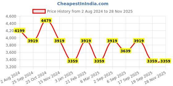 tatacliq.com Calvin Klein Black Medium Wallet calvin klein Price History Graph from 2 Aug 2024 to 27 Nov 2025
