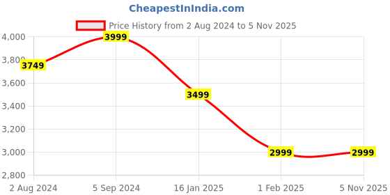 tatacliq.com Calvin Klein Black Medium Wallet calvin klein Price History Graph from 2 Aug 2024 to 5 Nov 2025
