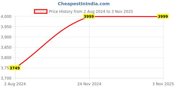 tatacliq.com Calvin Klein Black Medium Wallet calvin klein Price History Graph from 2 Aug 2024 to 2 Nov 2025