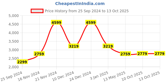 tatacliq.com Calvin Klein Black Medium Wallet calvin klein Price History Graph from 25 Sep 2024 to 12 Oct 2025