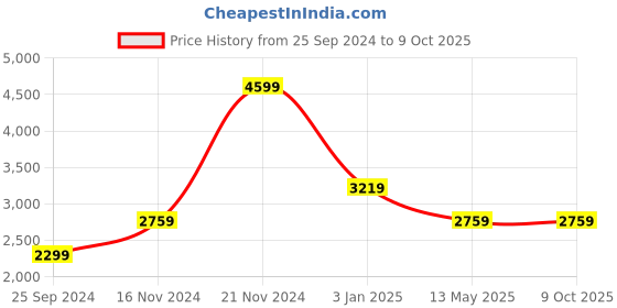 tatacliq.com Calvin Klein Black Medium Wallet calvin klein Price History Graph from 25 Sep 2024 to 8 Oct 2025