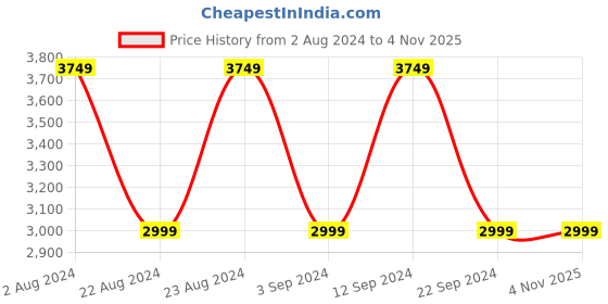 tatacliq.com Calvin Klein Black Monogram Medium Bi-Fold Wallet calvin klein Price History Graph from 2 Aug 2024 to 3 Nov 2025