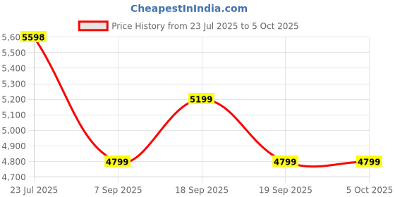 tatacliq.com Calvin Klein Black neat Medium Cross Body Bag calvin klein Price History Graph from 23 Jul 2025 to 4 Oct 2025