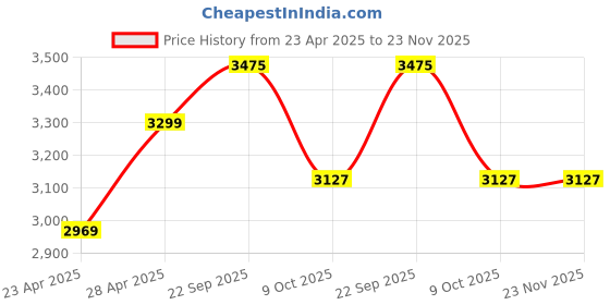 tatacliq.com Calvin Klein Black Nylon Logo Push-Up Bra calvin klein Price History Graph from 23 Apr 2025 to 22 Nov 2025