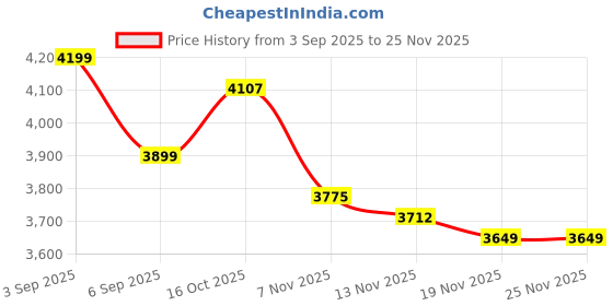 tatacliq.com Calvin Klein Black Oversized Fit Mid Rise Shorts calvin klein Price History Graph from 3 Sep 2025 to 25 Nov 2025