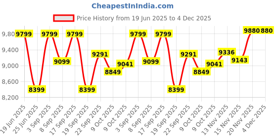 tatacliq.com Calvin Klein Black Oversized Fit Quilted Jacket calvin klein Price History Graph from 19 Jun 2025 to 4 Dec 2025