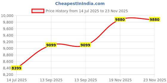 tatacliq.com Calvin Klein Black Oversized Fit Quilted Jacket calvin klein Price History Graph from 14 Jul 2025 to 23 Nov 2025