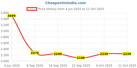 tatacliq.com Calvin Klein Black Plain Everyday Bra calvin klein Price History Graph from 4 Jun 2025 to 10 Oct 2025