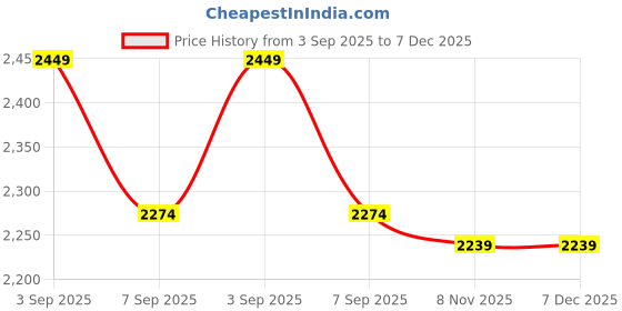 tatacliq.com Calvin Klein Black Plain Everyday Bra calvin klein Price History Graph from 3 Sep 2025 to 7 Dec 2025