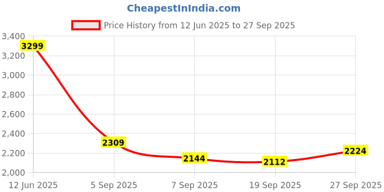 tatacliq.com Calvin Klein Black Plain Sports Bra calvin klein Price History Graph from 12 Jun 2025 to 27 Sep 2025