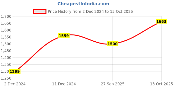 tatacliq.com CALVIN KLEIN Black Printed Crop T-Shirt calvin klein Price History Graph from 2 Dec 2024 to 13 Oct 2025